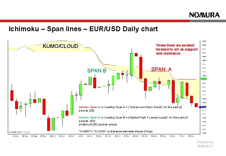 Ichimoku – Span lines – EUR/USD Daily chart These lines are pushed forward to