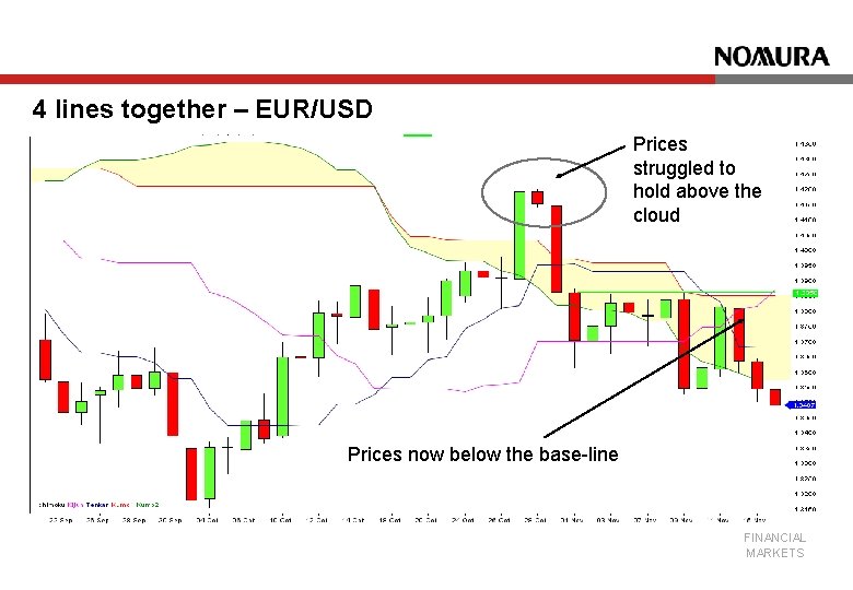 4 lines together – EUR/USD Prices struggled to hold above the cloud Prices now