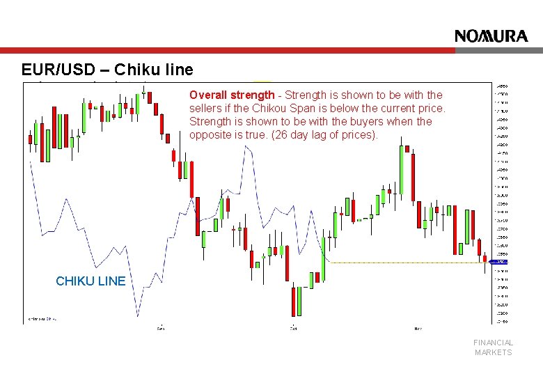 EUR/USD – Chiku line Overall strength - Strength is shown to be with the