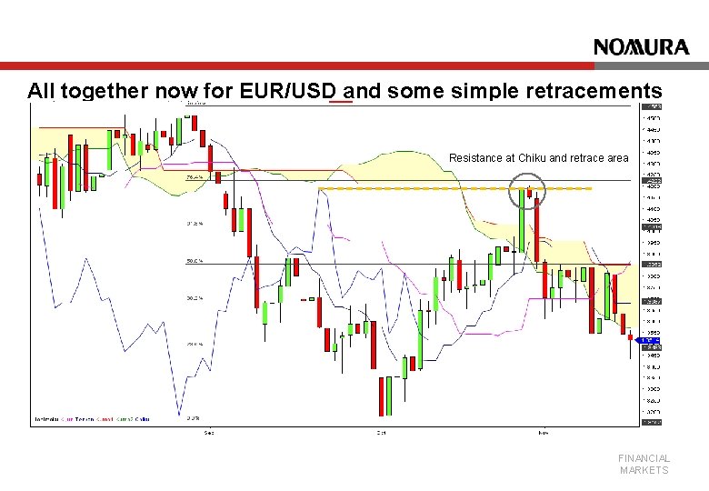 All together now for EUR/USD and some simple retracements Resistance at Chiku and retrace
