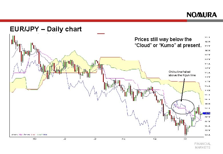 EUR/JPY – Daily chart Prices still way below the “Cloud” or “Kumo” at present.