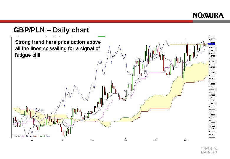 GBP/PLN – Daily chart Strong trend here price action above all the lines so