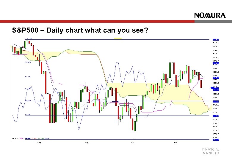 S&P 500 – Daily chart what can you see? FINANCIAL MARKETS 