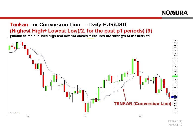 Tenkan - or Conversion Line - Daily EUR/USD (Highest High+ Lowest Low)/2, for the