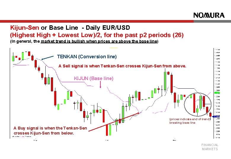 Kijun-Sen or Base Line - Daily EUR/USD (Highest High + Lowest Low)/2, for the