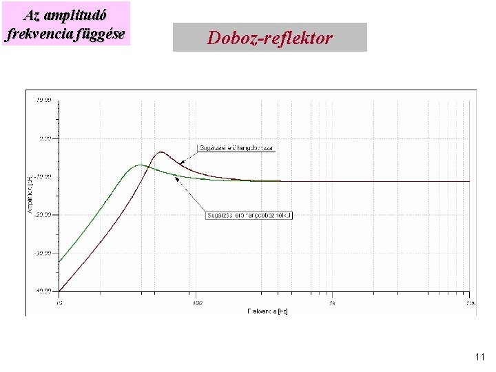 Az amplitudó frekvencia függése Doboz-reflektor 11 