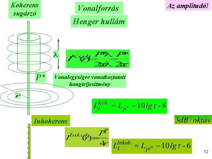 Koherens sugárzó P* Vonalforrás Az amplitudó! Henger hullám Vonalegységre vonatkoztatott hangteljesítmény Inhoherens 12 
