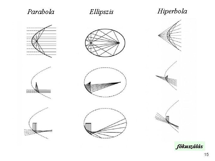 Parabola Ellipszis Hiperbola fókuszálás 15 