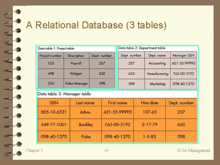 A Relational Database (3 tables) Chapter 5 14 IS for Management 