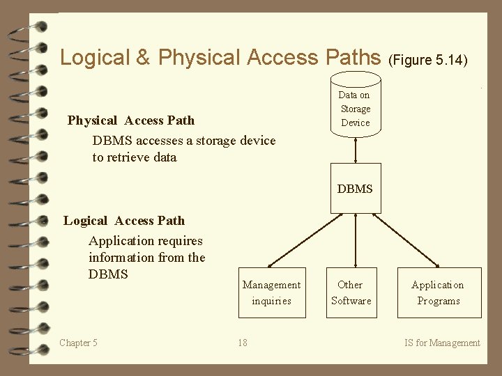 Logical & Physical Access Paths (Figure 5. 14) Physical Access Path DBMS accesses a