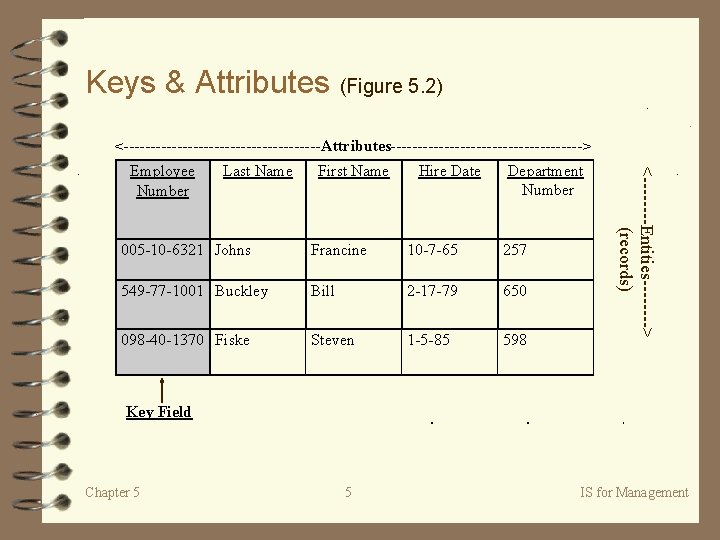 Keys & Attributes (Figure 5. 2) <-------------------Attributes------------------> Last Name First Name Hire Date Department