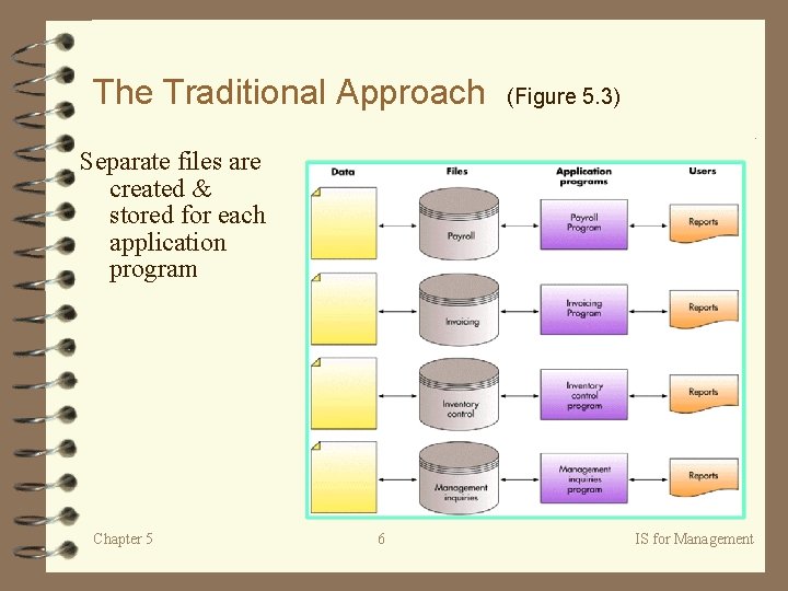 The Traditional Approach (Figure 5. 3) Separate files are created & stored for each