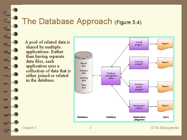 The Database Approach (Figure 5. 4) A pool of related data is shared by