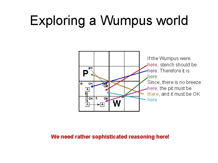 Exploring a Wumpus world If the Wumpus were here, stench should be here. Therefore Exploring a Wumpus world If the Wumpus were here, stench should be here. Therefore