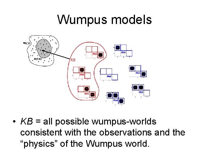 Wumpus models • KB = all possible wumpus-worlds consistent with the observations and the Wumpus models • KB = all possible wumpus-worlds consistent with the observations and the