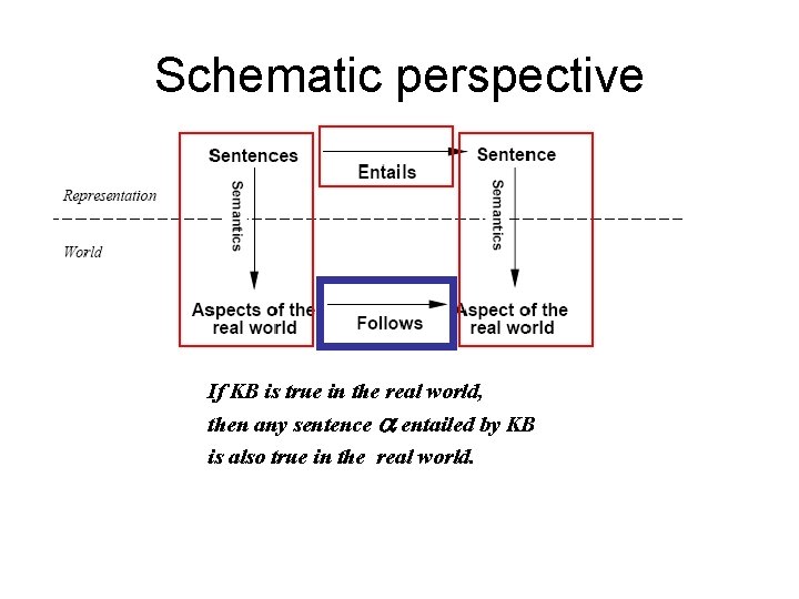 Schematic perspective If KB is true in the real world, then any sentence entailed Schematic perspective If KB is true in the real world, then any sentence entailed
