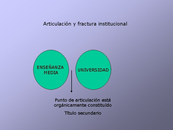 Articulación y fractura institucional ENSEÑANZA MEDIA UNIVERSIDAD Punto de articulación está orgánicamente constituído Título