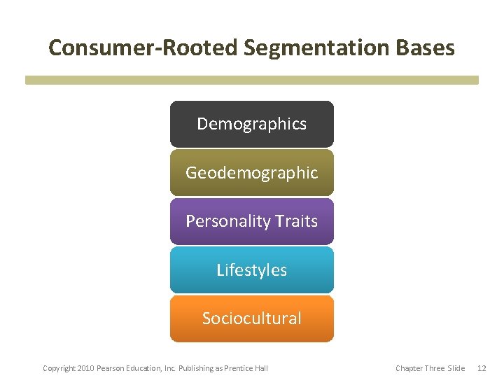 Consumer-Rooted Segmentation Bases Demographics Geodemographic Personality Traits Lifestyles Sociocultural Copyright 2010 Pearson Education, Inc. Consumer-Rooted Segmentation Bases Demographics Geodemographic Personality Traits Lifestyles Sociocultural Copyright 2010 Pearson Education, Inc.
