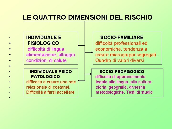 LE QUATTRO DIMENSIONI DEL RISCHIO • • • INDIVIDUALE E SOCIO-FAMILIARE FISIOLOGICO difficoltà LE QUATTRO DIMENSIONI DEL RISCHIO • • • INDIVIDUALE E SOCIO-FAMILIARE FISIOLOGICO difficoltà