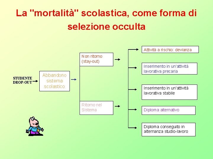 La "mortalità" scolastica, come forma di selezione occulta Attività a rischio: devianza Non ritorno La "mortalità" scolastica, come forma di selezione occulta Attività a rischio: devianza Non ritorno