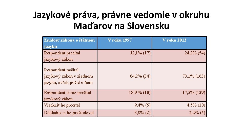 Jazykové práva, právne vedomie v okruhu Maďarov na Slovensku Znalosť zákona o štátnom jazyku