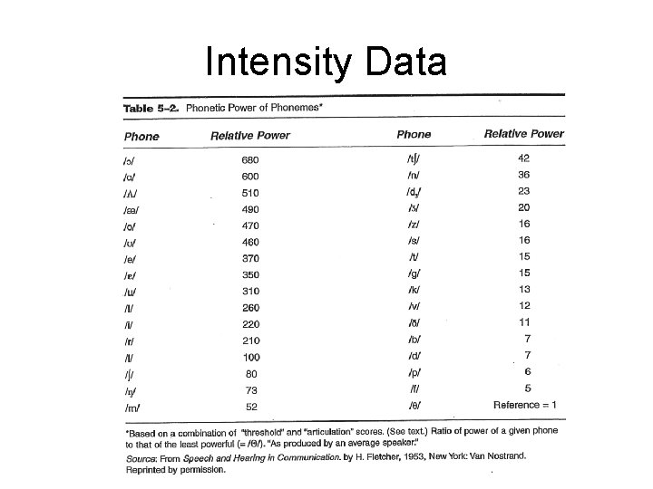 Intensity Data 