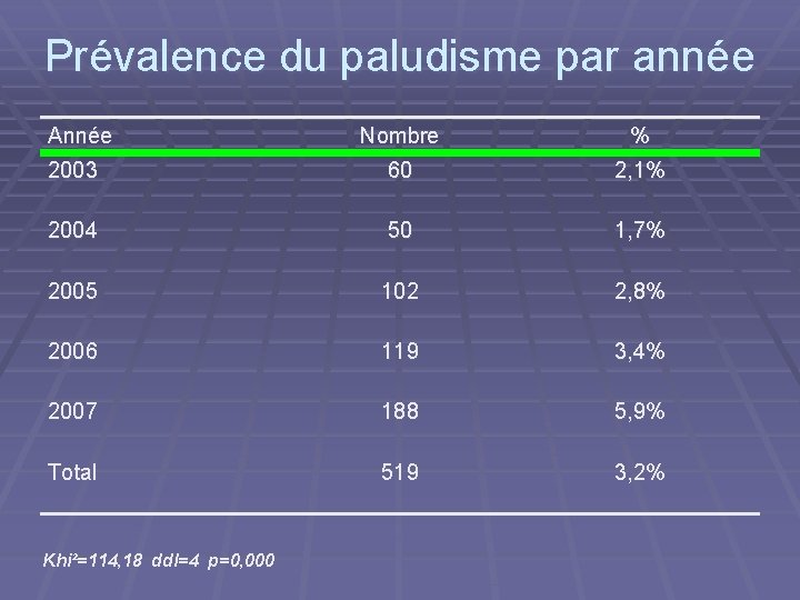 Prévalence du paludisme par année Année Nombre % 2003 60 2, 1% 2004 50