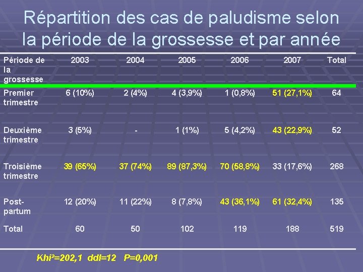 Répartition des cas de paludisme selon la période de la grossesse et par année