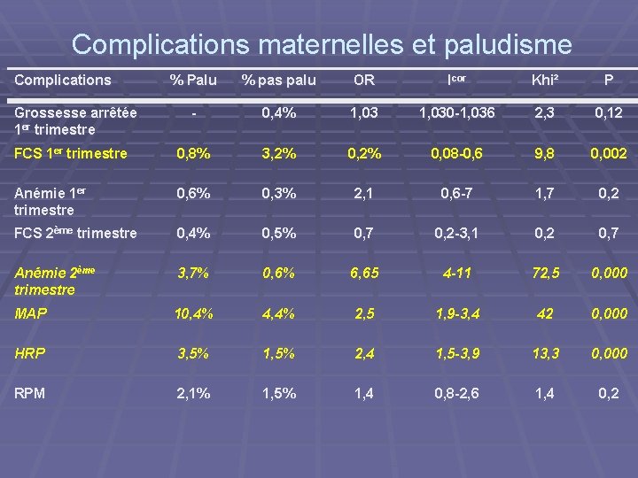 Complications maternelles et paludisme Complications % Palu % pas palu OR Icor Khi² P