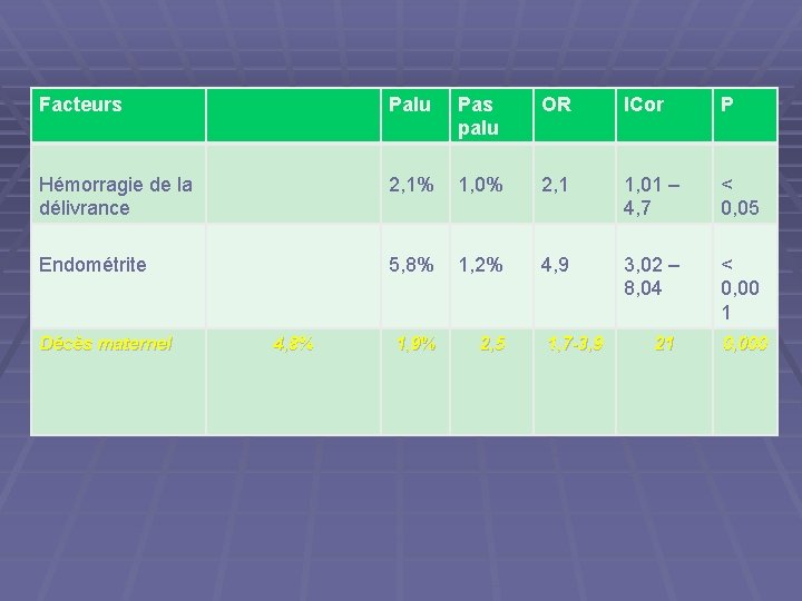 Facteurs Palu Pas palu OR ICor P Hémorragie de la délivrance 2, 1% 1,