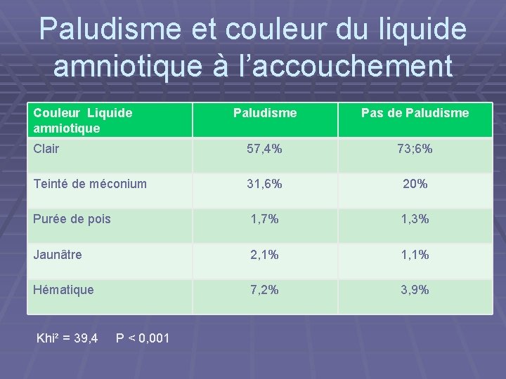 Paludisme et couleur du liquide amniotique à l’accouchement Couleur Liquide amniotique Paludisme Pas de