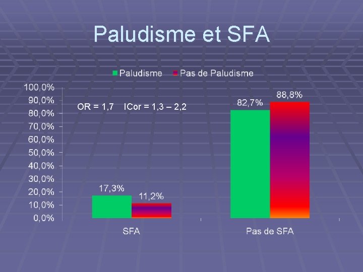 Paludisme et SFA OR = 1, 7 ICor = 1, 3 – 2, 2