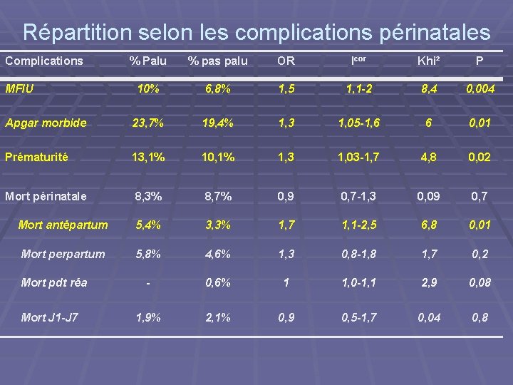 Répartition selon les complications périnatales Complications % Palu % pas palu OR Icor Khi²