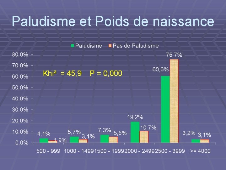 Paludisme et Poids de naissance 