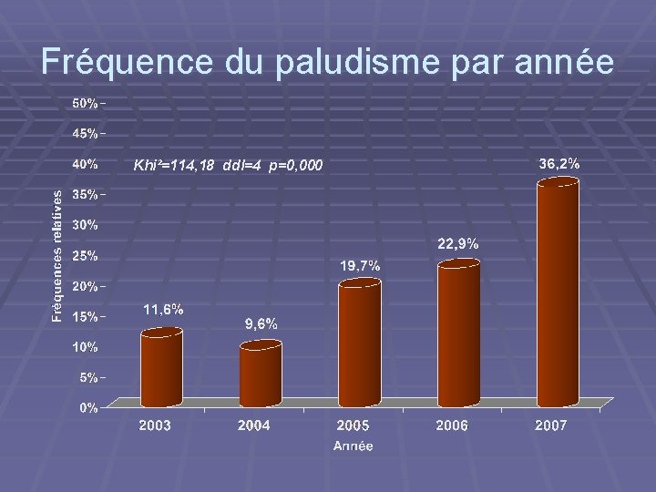 Fréquence du paludisme par année Khi²=114, 18 ddl=4 p=0, 000 