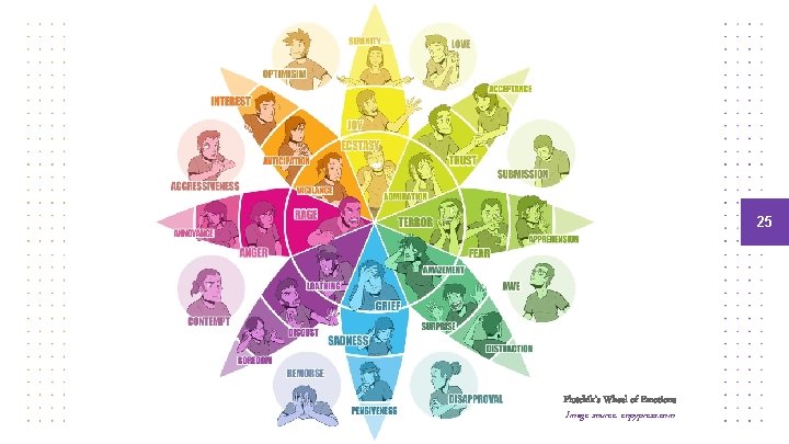 25 Plutchik’s Wheel of Emotions Image source: copypress. com 