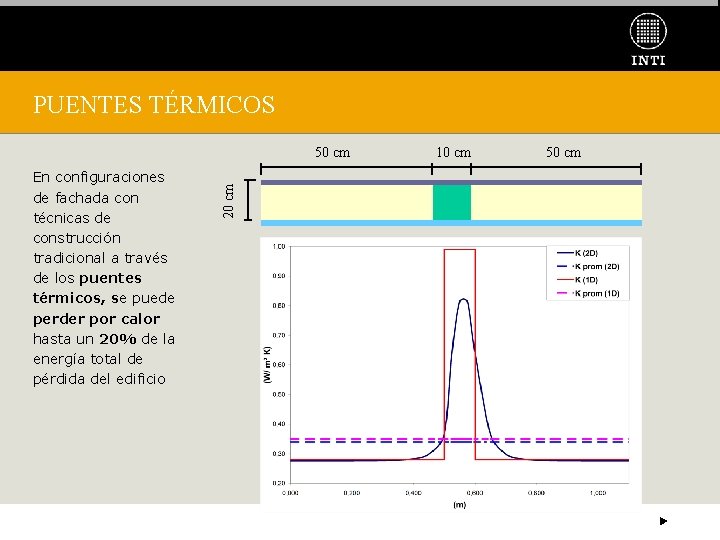 PUENTES TÉRMICOS En configuraciones de fachada con técnicas de construcción tradicional a través de