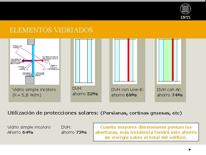 ELEMENTOS VIDRIADOS Vidrio simple incoloro (K= 5, 8 W/m) DVH: ahorro 52% DVH con