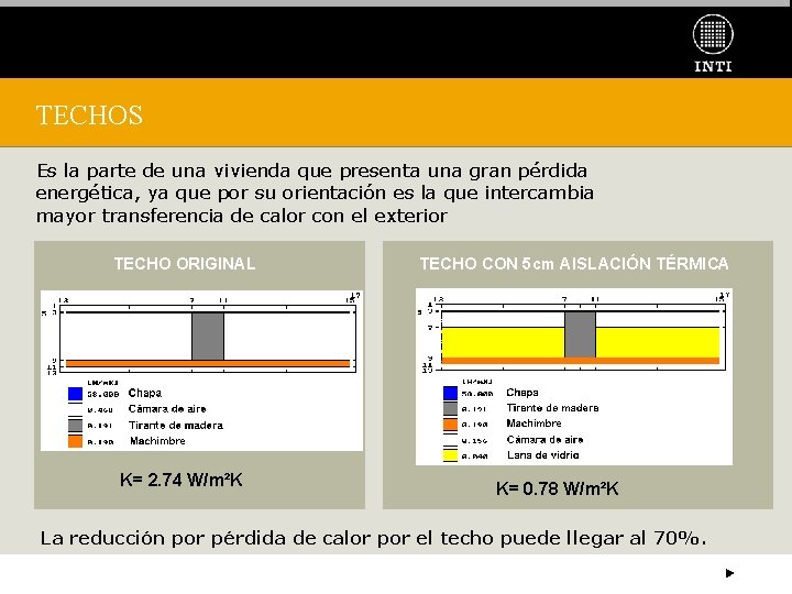 TECHOS Es la parte de una vivienda que presenta una gran pérdida energética, ya