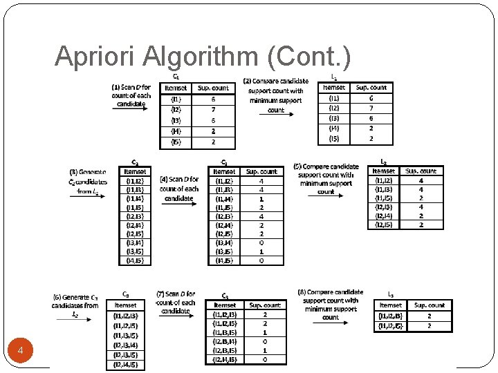 Apriori Algorithm (Cont. ) 4 