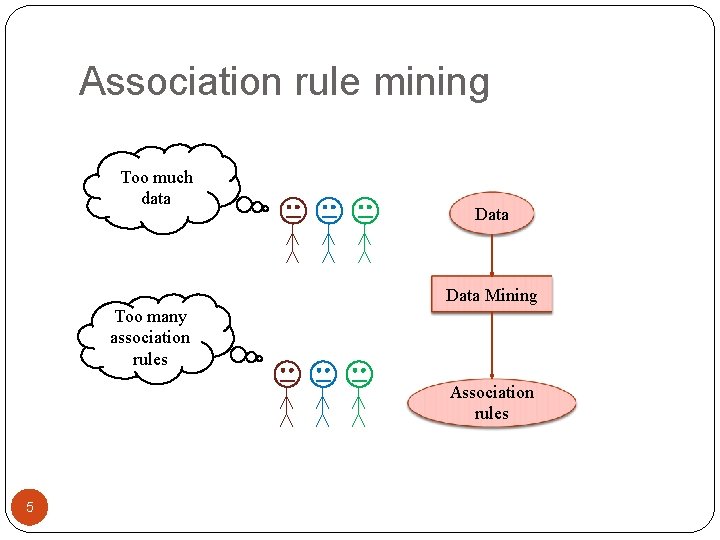 Association rule mining Too much data Data Mining Too many association rules Association rules