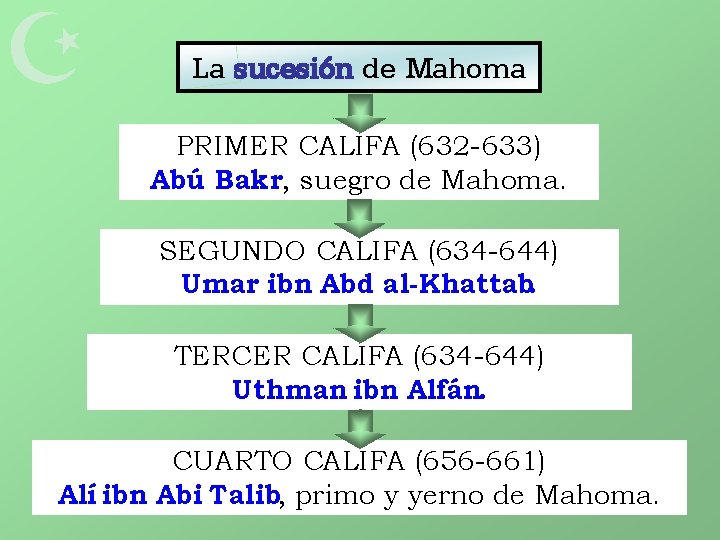  La sucesión de Mahoma PRIMER CALIFA (632 -633) Abú Bakr, suegro de Mahoma.