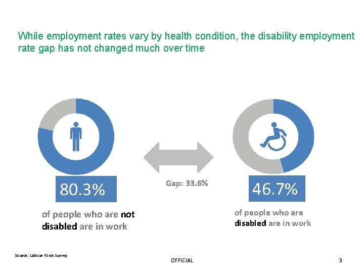 While employment rates vary by health condition, the disability employment rate gap has not