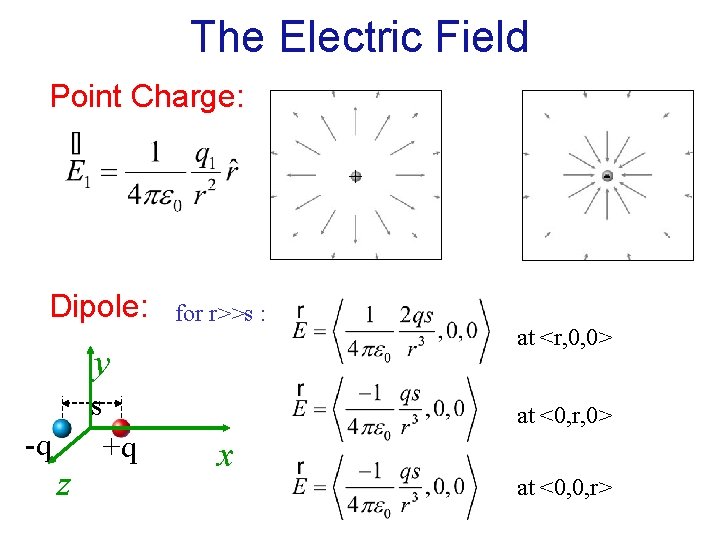 The Electric Field Point Charge: + Dipole: for r>>s : y s -q z
