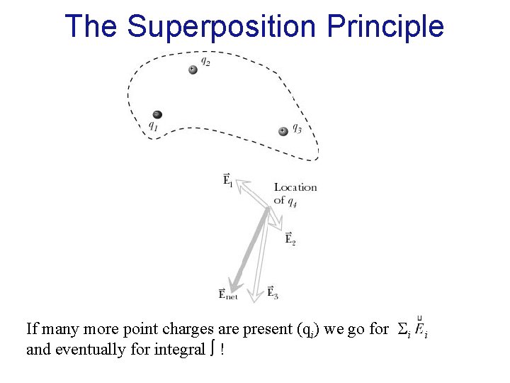 The Superposition Principle If many more point charges are present (qi) we go for