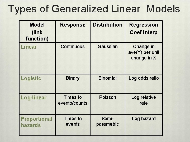 Types of Generalized Linear Models Model (link function) Linear Logistic Log-linear Proportional hazards Response