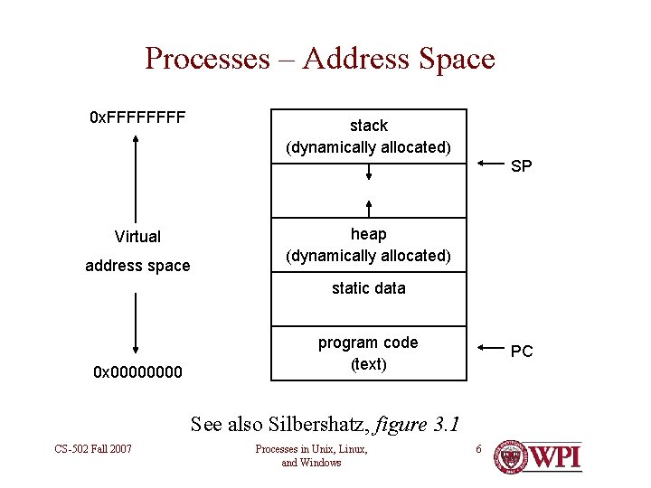 Processes – Address Space 0 x. FFFF stack (dynamically allocated) SP Virtual address space