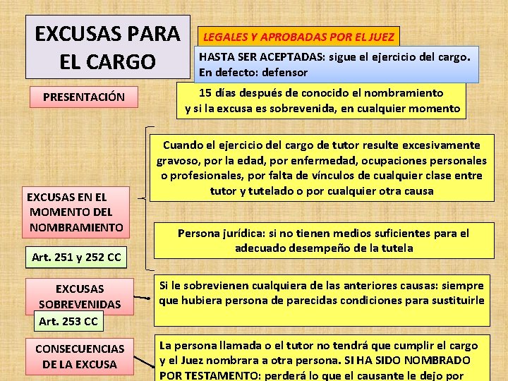 EXCUSAS PARA EL CARGO PRESENTACIÓN EXCUSAS EN EL MOMENTO DEL NOMBRAMIENTO Art. 251 y