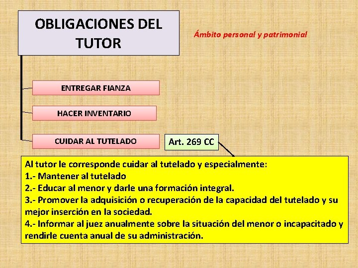 OBLIGACIONES DEL TUTOR Ámbito personal y patrimonial ENTREGAR FIANZA HACER INVENTARIO CUIDAR AL TUTELADO