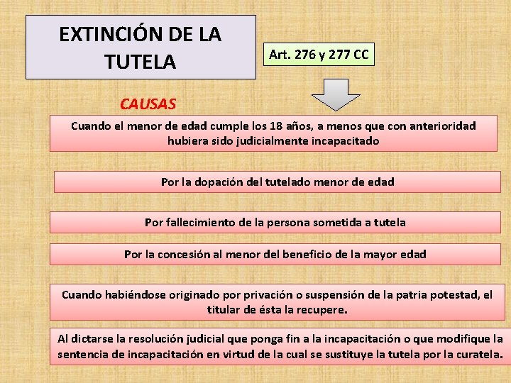 EXTINCIÓN DE LA TUTELA Art. 276 y 277 CC CAUSAS Cuando el menor de